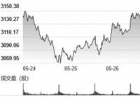大盘“吃饭”行情进入尾声 不要恋战更不适合追高 大盘“吃饭”行情进入尾声 不要恋战更不适合追高