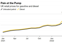 加油站汽油价格飙升至新纪录 给英国司机带来更多经济痛苦 加油站汽油价格飙升至新纪录 给英国司机带来更多经济痛苦