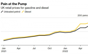 加油站汽油价格飙升至新纪录 给英国司机带来更多经济痛苦