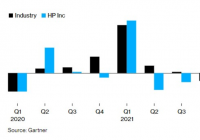 惠普个人电脑出货量下降 Q2营收同比增长3.9%至165亿美元