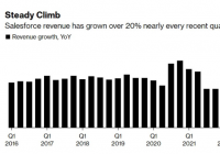 赛富时2023财年营收74.11亿美元 净利润下降94% 赛富时2023财年营收74.11亿美元 净利润下降94%