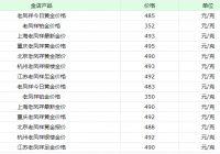 老凤祥今日黄金价格是多少?现货黄金行情走势分析如何? 老凤祥今日黄金价格是多少?现货黄金行情走势分析如何?