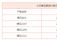 今日棉花期货价格行情何如?(2022年06月01日)国内皮棉现货价格是多少? 今日棉花期货价格行情何如?(2022年06月01日)国内皮棉现货价格是多少?