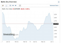 以星航运重挫14.7% 航运股大面积下跌 以星航运重挫14.7% 航运股大面积下跌
