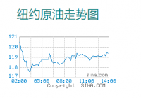 纽约原油期货价格是多少?WTI原油价格实时走势 纽约原油期货价格是多少?WTI原油价格实时走势