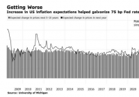 美联储如期加息75个基点 通胀预期进一步升温 美联储如期加息75个基点 通胀预期进一步升温