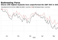 标普500指数连续下跌逾2.9% 对冲基金忙着抛售股票 标普500指数连续下跌逾2.9% 对冲基金忙着抛售股票