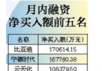 A股市场融资余额增多 申万31个一级子行业有24个行业获得融资净买入