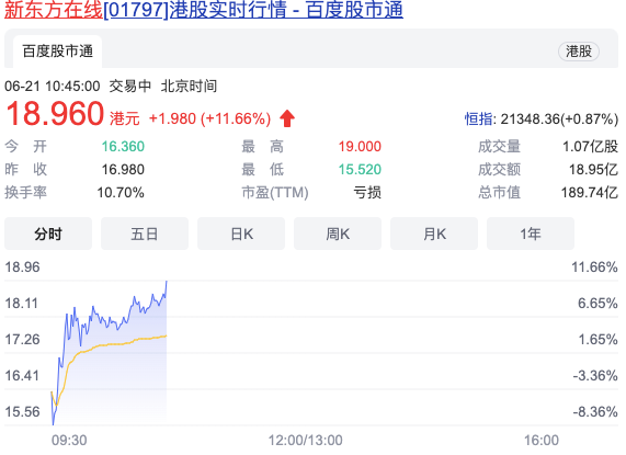 股价进入暴涨暴跌模式 新东方在线股价今日涨超11%