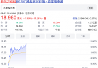 股价进入暴涨暴跌模式 新东方在线股价今日涨超11%