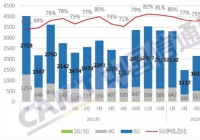 5月国内5G手机出货量1773.9万部 同比增长6.0%