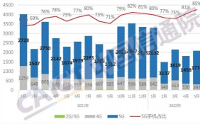 5月国内5G手机出货量1773.9万部 同比增长6.0%