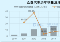 走最容易的路最后一定会无路可走 众泰没有躲得过这个定律 走最容易的路最后一定会无路可走 众泰没有躲得过这个定律