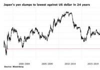 投资者离开避险资产 日元兑美元汇率跌至24年新低 投资者离开避险资产 日元兑美元汇率跌至24年新低