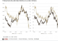 中国股市与海外因素关联减弱 盈利修复将在未来几个季度体现