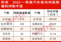 盈利承压等 新模式下考验汽车板块公募选股能力