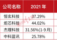 中科蓝讯IPO 主营业务毛利率低于同行、存货高企等