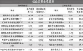 新能源车指数涨逾64% 天齐锂业、西藏矿业股价涨超110%