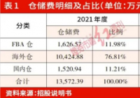 赛维时代IPO 直邮模式大幅转换海外仓仓储费激增等