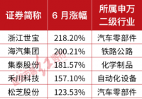 汽车零部件企业涨势喜人 部分公募产品“隐形重仓”