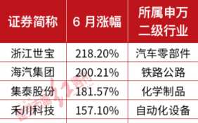 汽車零部件企業(yè)漲勢(shì)喜人 部分公募產(chǎn)品“隱形重倉”