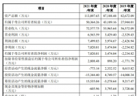 隆达股份7月11日申购 市盈率26倍