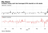 看空情绪爆棚！美股反向杠杆ETF流入14亿美元