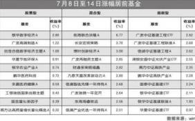 股票型仅17只基金收益为正 华夏节能环保A收益率为0.91%