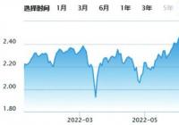 基金二季报陆续披露 汇丰晋信陆彬：高仓位看好优质成长股