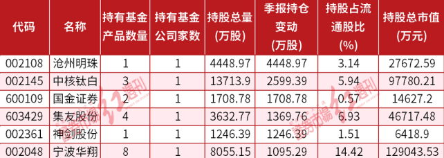 541只A股被基金“独门”重仓 华夏行业景气净值表现出色上涨39.46%