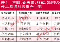 公募顶流抱团宁德、比亚迪 王鹏、姚志鹏思路各不相同