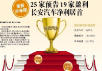 重庆A股上市公司披露半年报 长安汽车、博腾股份、华邦健康居前三 重庆A股上市公司披露半年报 长安汽车、博腾股份、华邦健康居前三