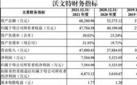 沃文特将首发上会 过于依赖代理业务体外诊断市占率不足1%