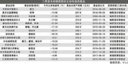5位經理管理規模超500億 景順長城劉彥春基金規模為647.8億元