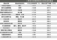 5位经理管理规模超500亿 中欧基金葛兰基金规模为957.4亿元