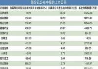 药明康德上半年利润增长7成 北向资金和主动权益类基金双双增持 药明康德上半年利润增长7成 北向资金和主动权益类基金双双增持