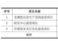 麦澜德(688273.SH)开启申购 市盈率38.51倍