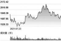 营收净利双增长业绩创三年最佳 贵州茅台股价却跌三成 营收净利双增长业绩创三年最佳 贵州茅台股价却跌三成