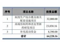 宣泰医药开启申购市盈率48.56倍 海通证券为其独家保荐人