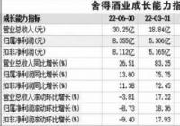量价齐升凸显经营韧性 舍得酒业上半年营收净利双增长 