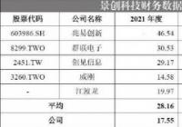 景创科技冲刺创业板 毛利率与营收增长反向变动