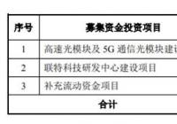 联特科技(301205.SZ)开启申购市盈率28.93倍 发行价格40.37元/股 联特科技(301205.SZ)开启申购市盈率28.93倍 发行价格40.37元/股