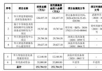 华大智造开启申购市盈率74.47倍 中信证券为其独家保荐 华大智造开启申购市盈率74.47倍 中信证券为其独家保荐