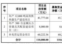 锡装股份9月7日申购市盈率21.28倍 兴业证券为其独家保荐人