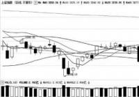 上档均线压制 反弹或难延续成长板块仍有期待
