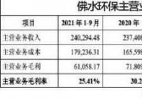 佛水环保深交所主板上会 未来发展或受地域限制