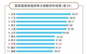 新型基础设施竞争力 河南省排名中部第二位全国第九位