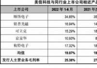 美信科技上会 营收规模“掉队”业绩真实性遭业内质疑