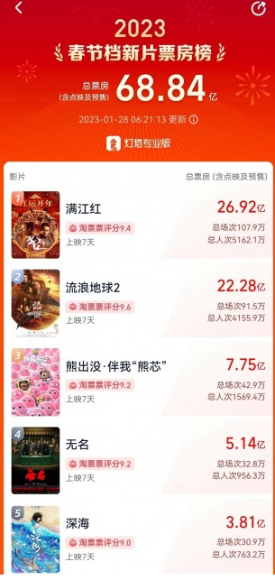 中国春节档电影市场重焕活力 电影《满江红》总票房 26.92 亿元