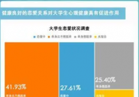 恋爱中的大学生抑郁得分最低 对生涯规划焦虑较多
